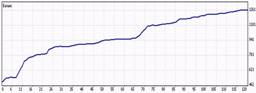 ultra fibonator - скрин прироста баланса линейный график